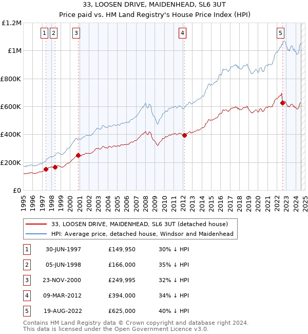 33, LOOSEN DRIVE, MAIDENHEAD, SL6 3UT: Price paid vs HM Land Registry's House Price Index