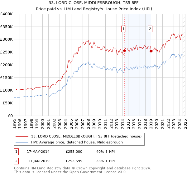 33, LORD CLOSE, MIDDLESBROUGH, TS5 8FF: Price paid vs HM Land Registry's House Price Index