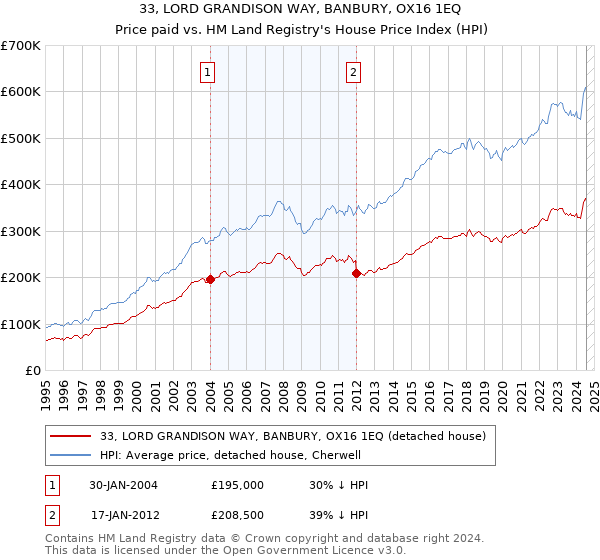 33, LORD GRANDISON WAY, BANBURY, OX16 1EQ: Price paid vs HM Land Registry's House Price Index