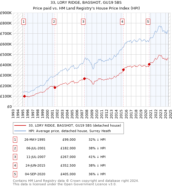 33, LORY RIDGE, BAGSHOT, GU19 5BS: Price paid vs HM Land Registry's House Price Index