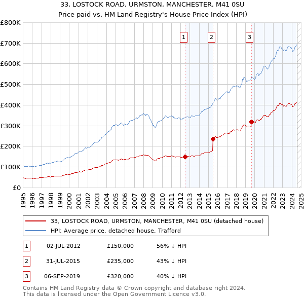 33, LOSTOCK ROAD, URMSTON, MANCHESTER, M41 0SU: Price paid vs HM Land Registry's House Price Index