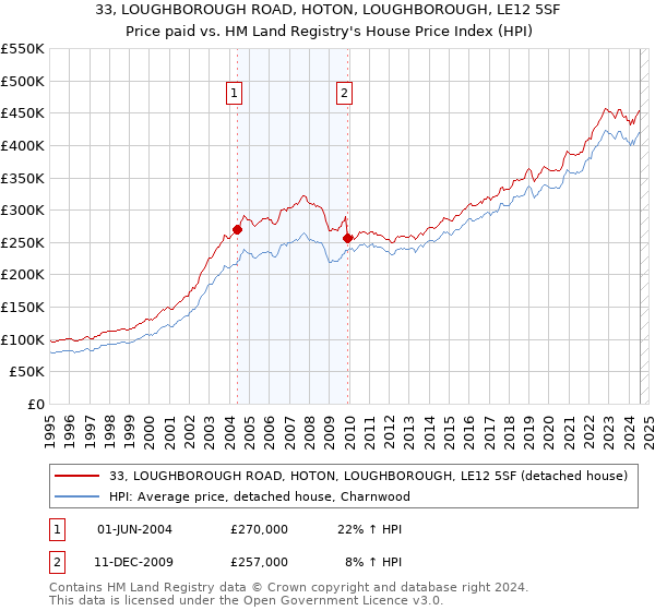 33, LOUGHBOROUGH ROAD, HOTON, LOUGHBOROUGH, LE12 5SF: Price paid vs HM Land Registry's House Price Index