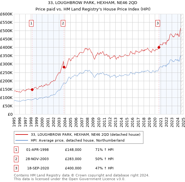 33, LOUGHBROW PARK, HEXHAM, NE46 2QD: Price paid vs HM Land Registry's House Price Index