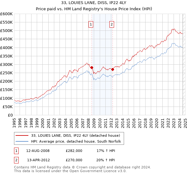 33, LOUIES LANE, DISS, IP22 4LY: Price paid vs HM Land Registry's House Price Index