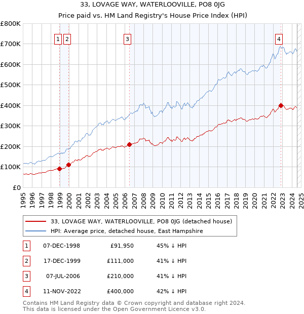 33, LOVAGE WAY, WATERLOOVILLE, PO8 0JG: Price paid vs HM Land Registry's House Price Index