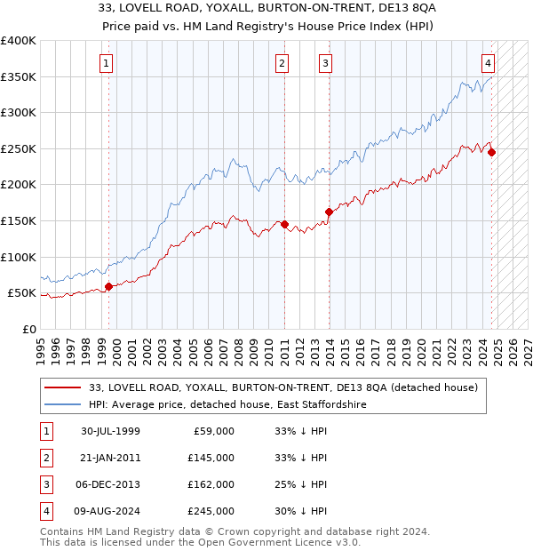 33, LOVELL ROAD, YOXALL, BURTON-ON-TRENT, DE13 8QA: Price paid vs HM Land Registry's House Price Index