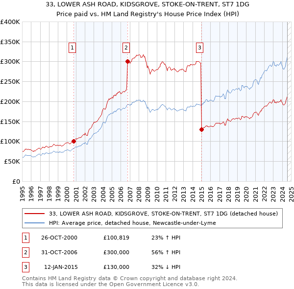 33, LOWER ASH ROAD, KIDSGROVE, STOKE-ON-TRENT, ST7 1DG: Price paid vs HM Land Registry's House Price Index