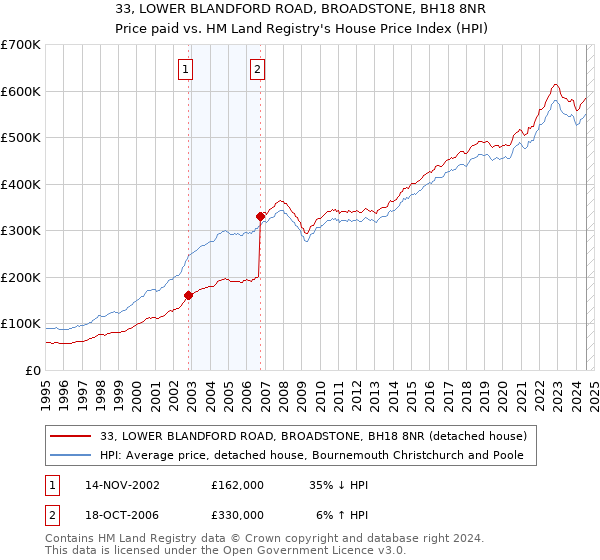 33, LOWER BLANDFORD ROAD, BROADSTONE, BH18 8NR: Price paid vs HM Land Registry's House Price Index