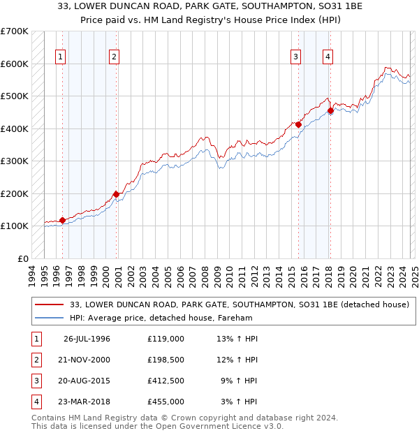 33, LOWER DUNCAN ROAD, PARK GATE, SOUTHAMPTON, SO31 1BE: Price paid vs HM Land Registry's House Price Index