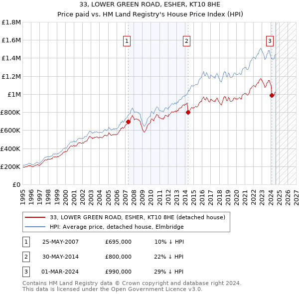 33, LOWER GREEN ROAD, ESHER, KT10 8HE: Price paid vs HM Land Registry's House Price Index