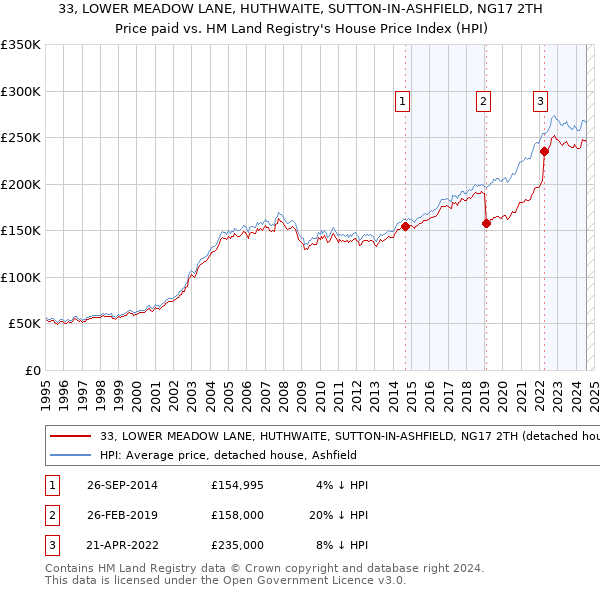 33, LOWER MEADOW LANE, HUTHWAITE, SUTTON-IN-ASHFIELD, NG17 2TH: Price paid vs HM Land Registry's House Price Index