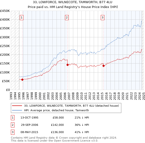 33, LOWFORCE, WILNECOTE, TAMWORTH, B77 4LU: Price paid vs HM Land Registry's House Price Index