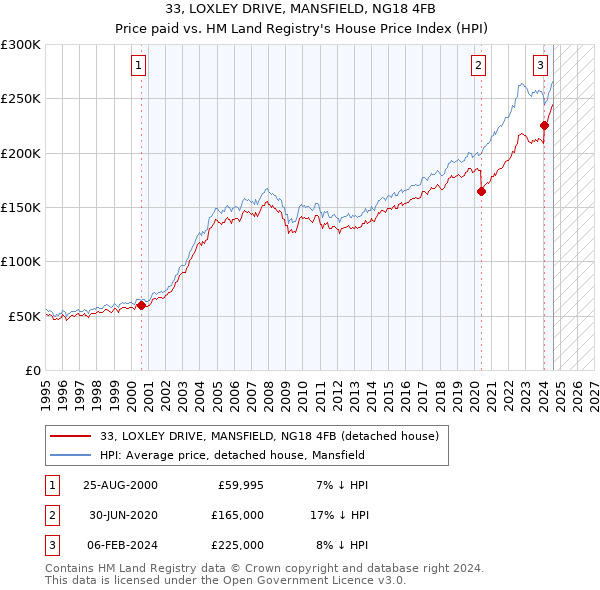 33, LOXLEY DRIVE, MANSFIELD, NG18 4FB: Price paid vs HM Land Registry's House Price Index