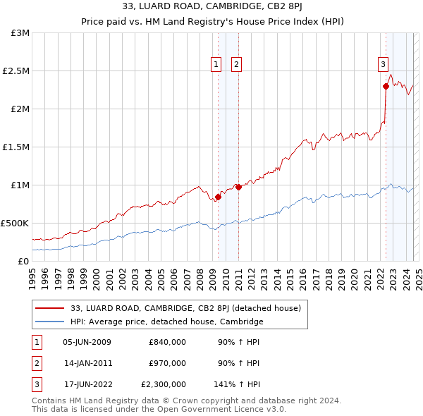 33, LUARD ROAD, CAMBRIDGE, CB2 8PJ: Price paid vs HM Land Registry's House Price Index