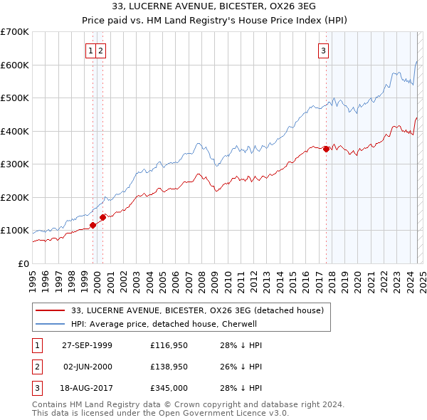 33, LUCERNE AVENUE, BICESTER, OX26 3EG: Price paid vs HM Land Registry's House Price Index