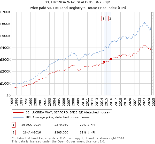 33, LUCINDA WAY, SEAFORD, BN25 3JD: Price paid vs HM Land Registry's House Price Index