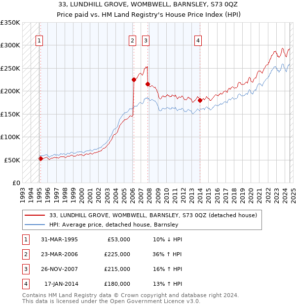 33, LUNDHILL GROVE, WOMBWELL, BARNSLEY, S73 0QZ: Price paid vs HM Land Registry's House Price Index