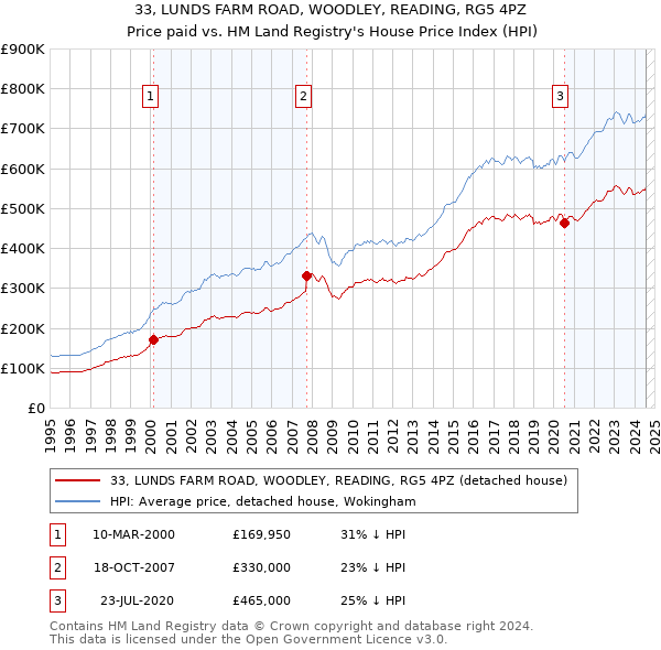 33, LUNDS FARM ROAD, WOODLEY, READING, RG5 4PZ: Price paid vs HM Land Registry's House Price Index