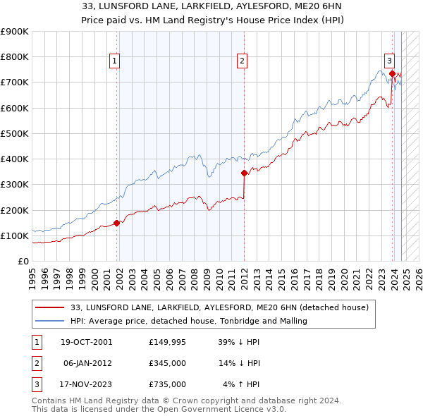 33, LUNSFORD LANE, LARKFIELD, AYLESFORD, ME20 6HN: Price paid vs HM Land Registry's House Price Index