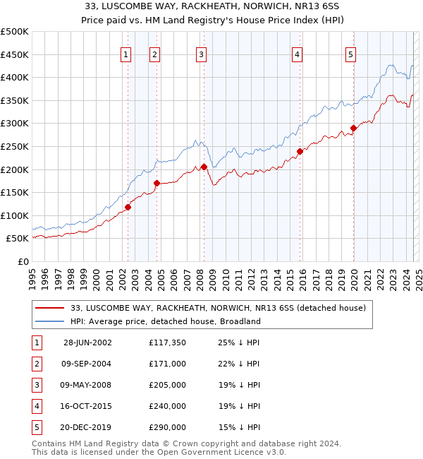 33, LUSCOMBE WAY, RACKHEATH, NORWICH, NR13 6SS: Price paid vs HM Land Registry's House Price Index