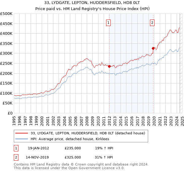 33, LYDGATE, LEPTON, HUDDERSFIELD, HD8 0LT: Price paid vs HM Land Registry's House Price Index