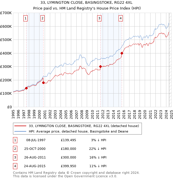 33, LYMINGTON CLOSE, BASINGSTOKE, RG22 4XL: Price paid vs HM Land Registry's House Price Index