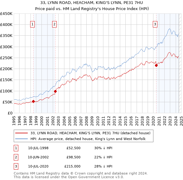 33, LYNN ROAD, HEACHAM, KING'S LYNN, PE31 7HU: Price paid vs HM Land Registry's House Price Index