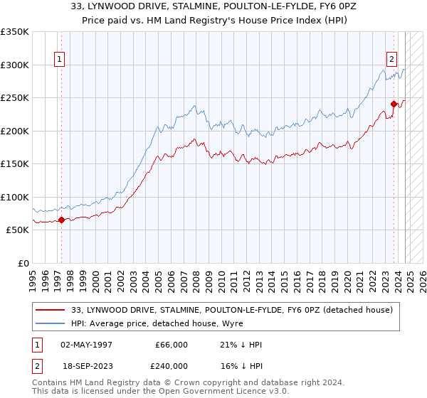 33, LYNWOOD DRIVE, STALMINE, POULTON-LE-FYLDE, FY6 0PZ: Price paid vs HM Land Registry's House Price Index