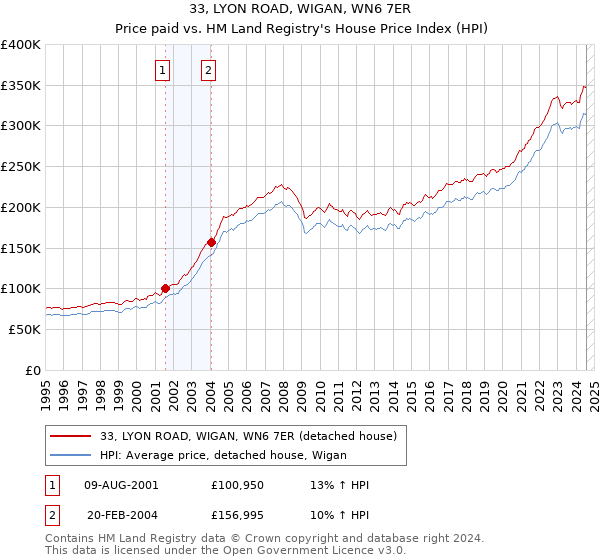 33, LYON ROAD, WIGAN, WN6 7ER: Price paid vs HM Land Registry's House Price Index