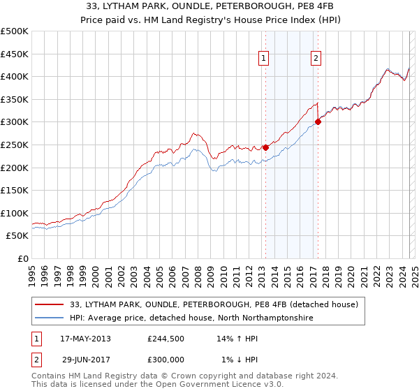 33, LYTHAM PARK, OUNDLE, PETERBOROUGH, PE8 4FB: Price paid vs HM Land Registry's House Price Index