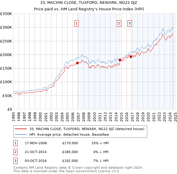 33, MACHIN CLOSE, TUXFORD, NEWARK, NG22 0JZ: Price paid vs HM Land Registry's House Price Index