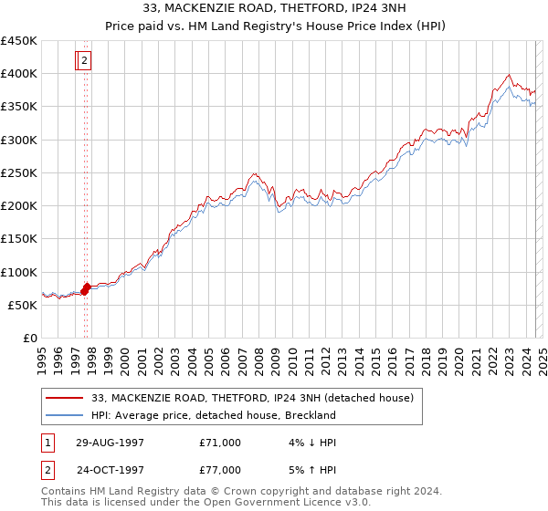 33, MACKENZIE ROAD, THETFORD, IP24 3NH: Price paid vs HM Land Registry's House Price Index