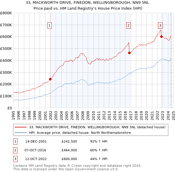 33, MACKWORTH DRIVE, FINEDON, WELLINGBOROUGH, NN9 5NL: Price paid vs HM Land Registry's House Price Index