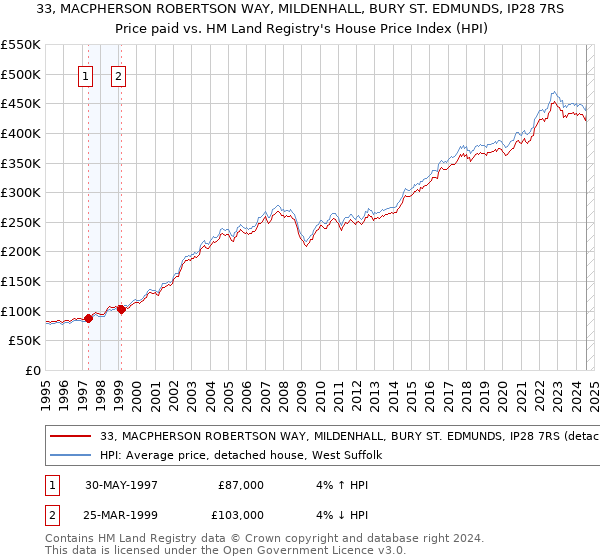 33, MACPHERSON ROBERTSON WAY, MILDENHALL, BURY ST. EDMUNDS, IP28 7RS: Price paid vs HM Land Registry's House Price Index