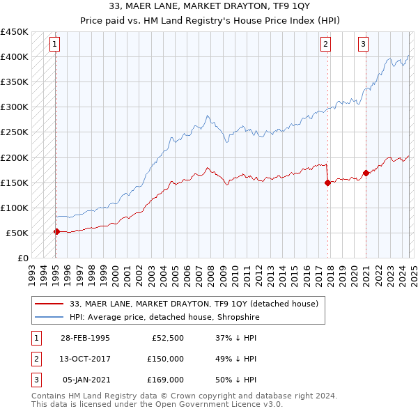 33, MAER LANE, MARKET DRAYTON, TF9 1QY: Price paid vs HM Land Registry's House Price Index