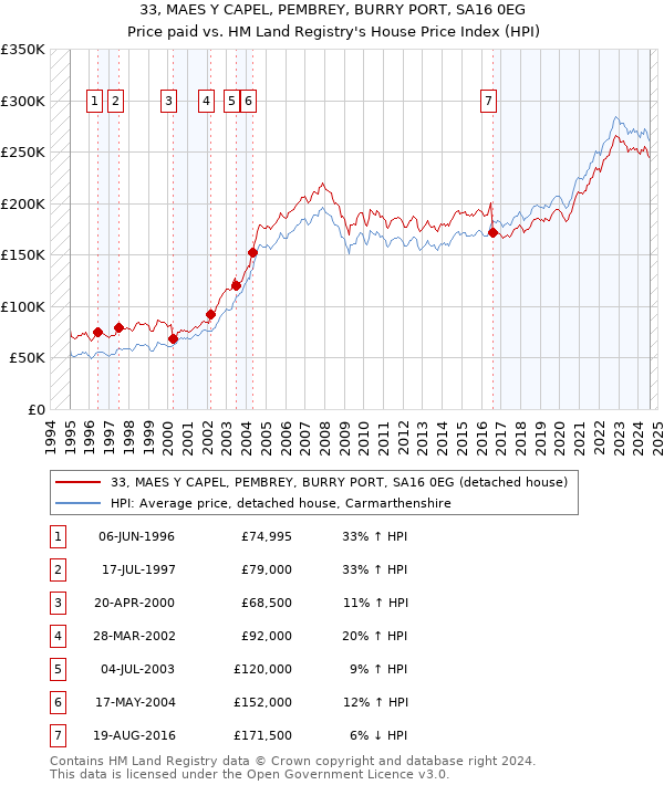 33, MAES Y CAPEL, PEMBREY, BURRY PORT, SA16 0EG: Price paid vs HM Land Registry's House Price Index