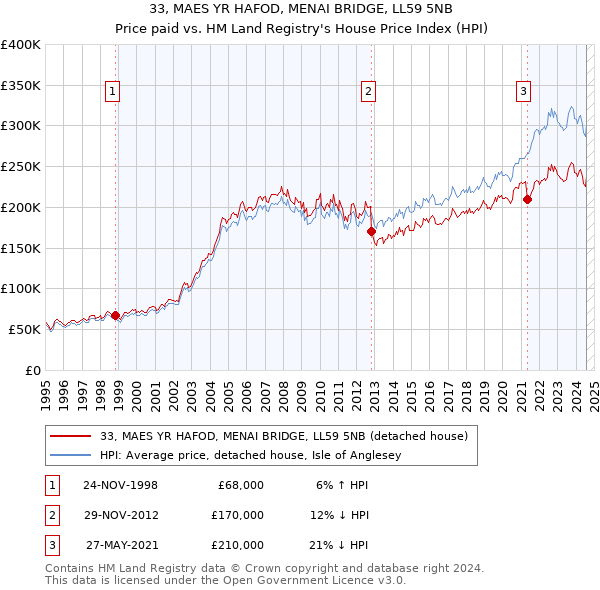 33, MAES YR HAFOD, MENAI BRIDGE, LL59 5NB: Price paid vs HM Land Registry's House Price Index