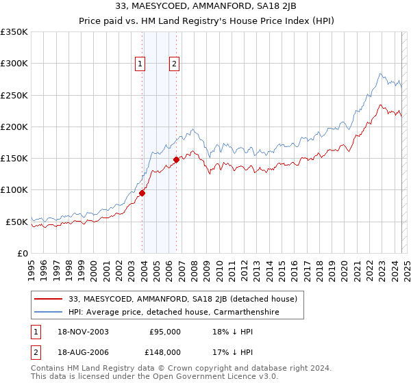 33, MAESYCOED, AMMANFORD, SA18 2JB: Price paid vs HM Land Registry's House Price Index