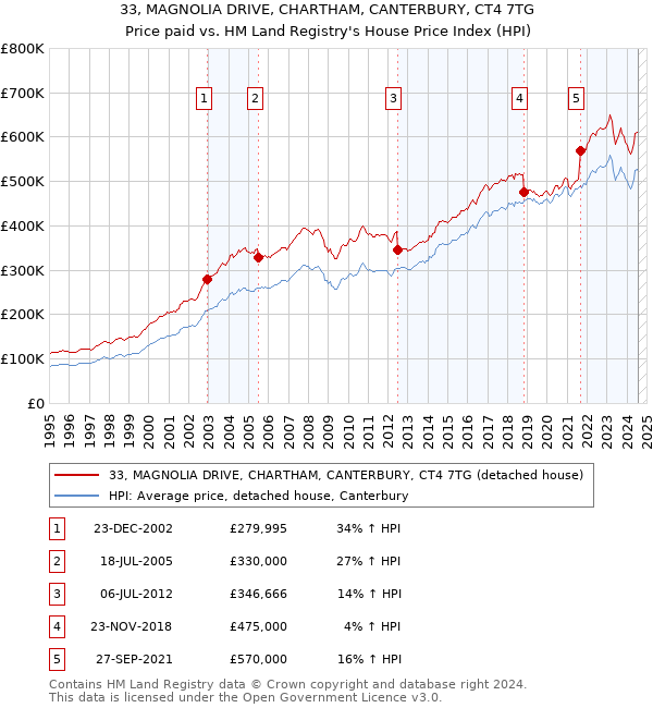 33, MAGNOLIA DRIVE, CHARTHAM, CANTERBURY, CT4 7TG: Price paid vs HM Land Registry's House Price Index