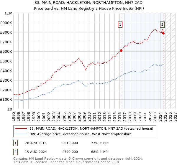 33, MAIN ROAD, HACKLETON, NORTHAMPTON, NN7 2AD: Price paid vs HM Land Registry's House Price Index