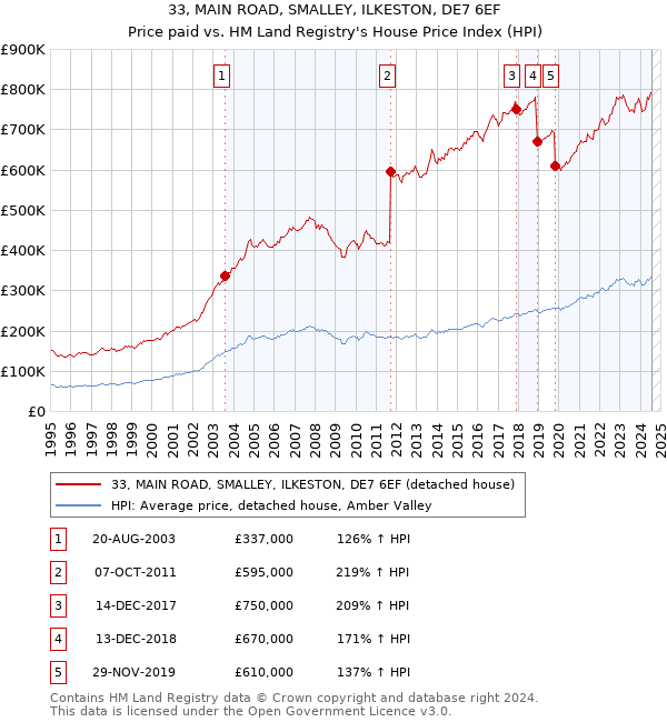 33, MAIN ROAD, SMALLEY, ILKESTON, DE7 6EF: Price paid vs HM Land Registry's House Price Index