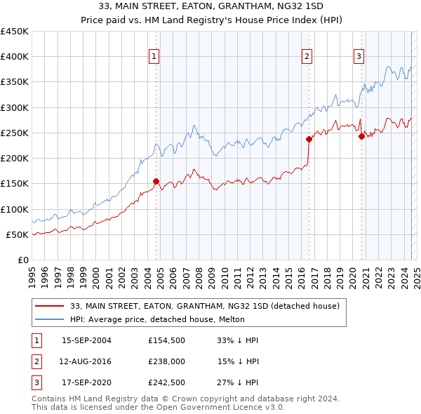 33, MAIN STREET, EATON, GRANTHAM, NG32 1SD: Price paid vs HM Land Registry's House Price Index