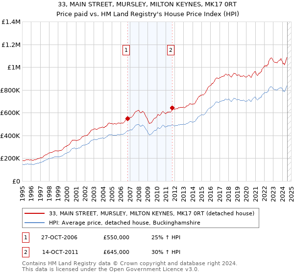 33, MAIN STREET, MURSLEY, MILTON KEYNES, MK17 0RT: Price paid vs HM Land Registry's House Price Index