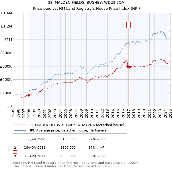 33, MALDEN FIELDS, BUSHEY, WD23 2QA: Price paid vs HM Land Registry's House Price Index