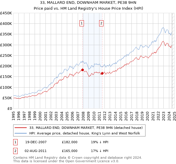 33, MALLARD END, DOWNHAM MARKET, PE38 9HN: Price paid vs HM Land Registry's House Price Index