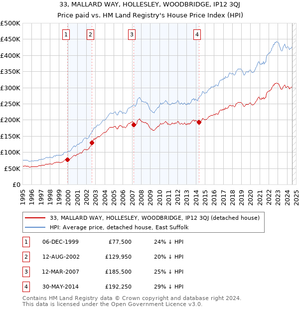 33, MALLARD WAY, HOLLESLEY, WOODBRIDGE, IP12 3QJ: Price paid vs HM Land Registry's House Price Index