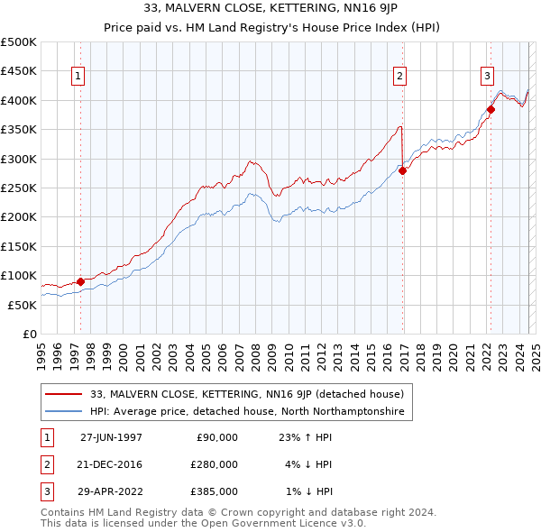 33, MALVERN CLOSE, KETTERING, NN16 9JP: Price paid vs HM Land Registry's House Price Index