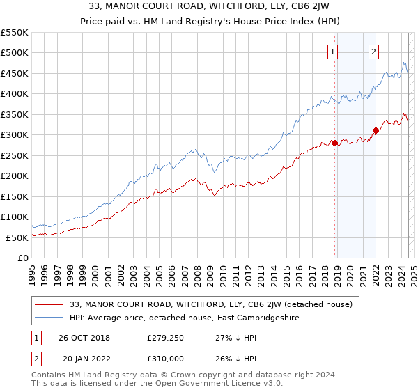 33, MANOR COURT ROAD, WITCHFORD, ELY, CB6 2JW: Price paid vs HM Land Registry's House Price Index