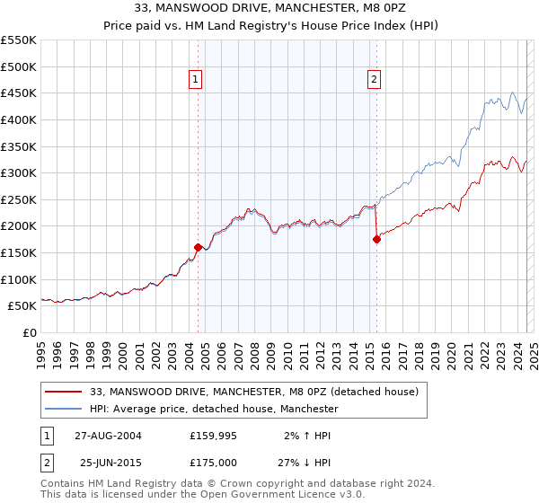 33, MANSWOOD DRIVE, MANCHESTER, M8 0PZ: Price paid vs HM Land Registry's House Price Index