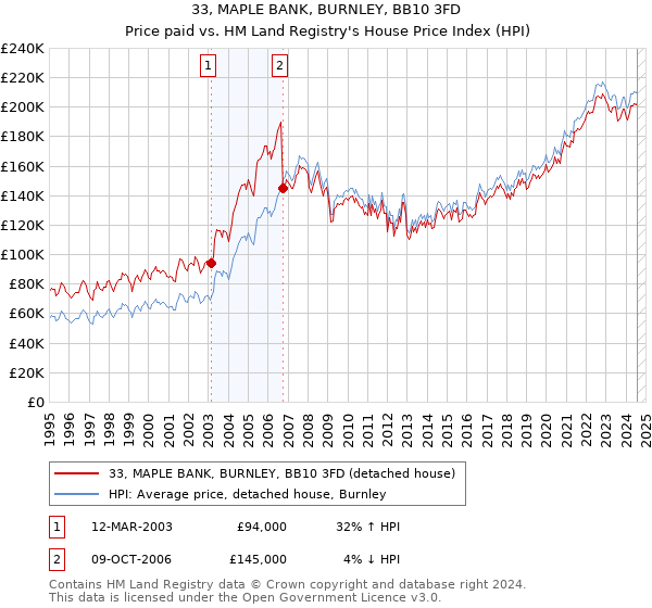 33, MAPLE BANK, BURNLEY, BB10 3FD: Price paid vs HM Land Registry's House Price Index